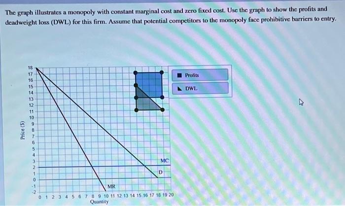 The graph illustrates a monopoly with constant marginal cost