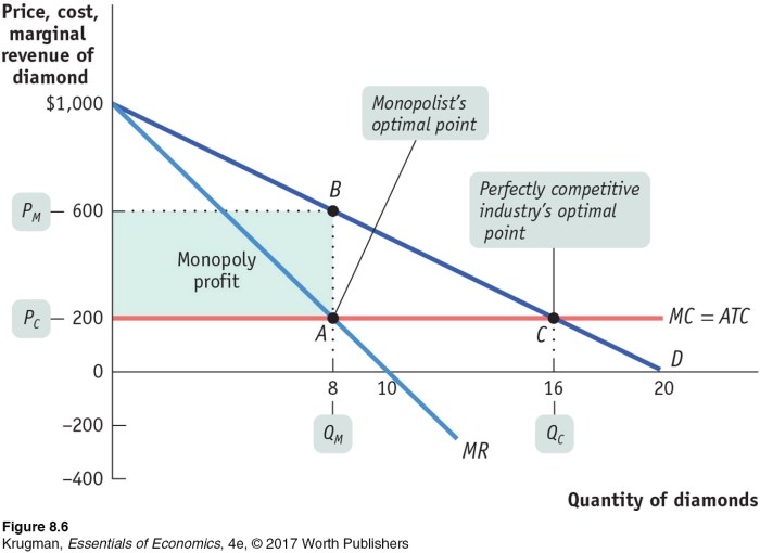 Constant cost marginal suppose transcribed