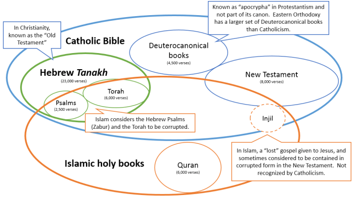 Venn diagram of christianity judaism and islam