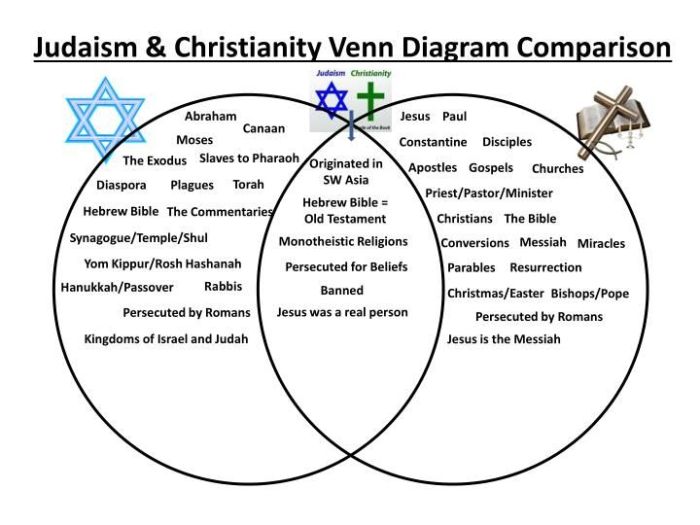 Venn diagram of christianity judaism and islam